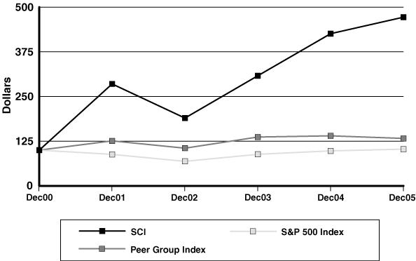 (PERFORMANCE GRAPH)